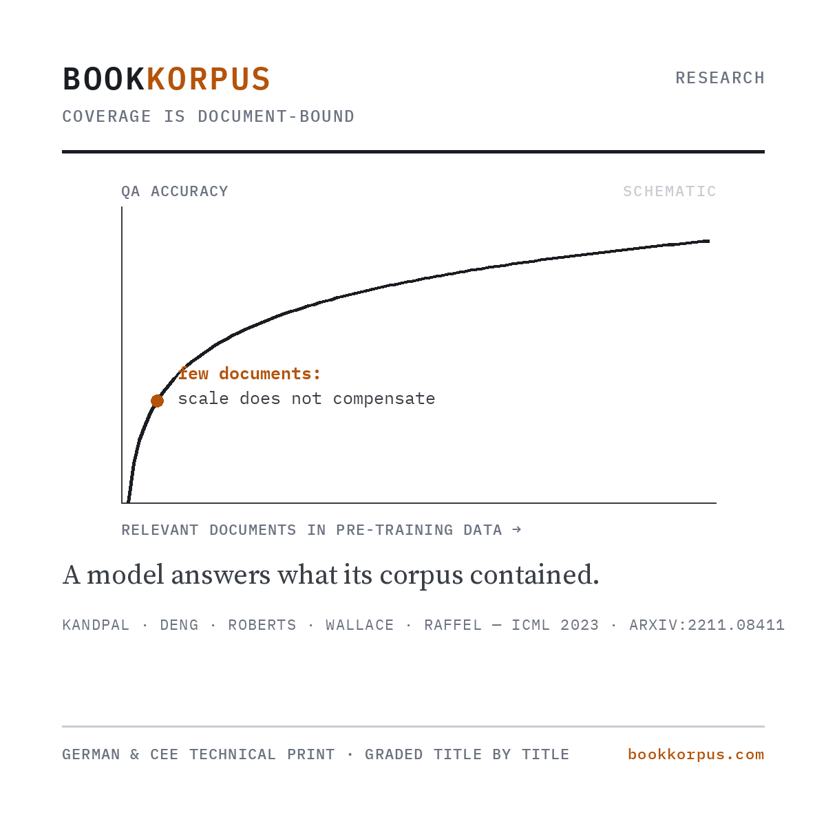 Schematic curve: question-answering accuracy rises with the number of relevant documents in pre-training data; with few documents, scale does not compensate. After Kandpal et al., ICML 2023.