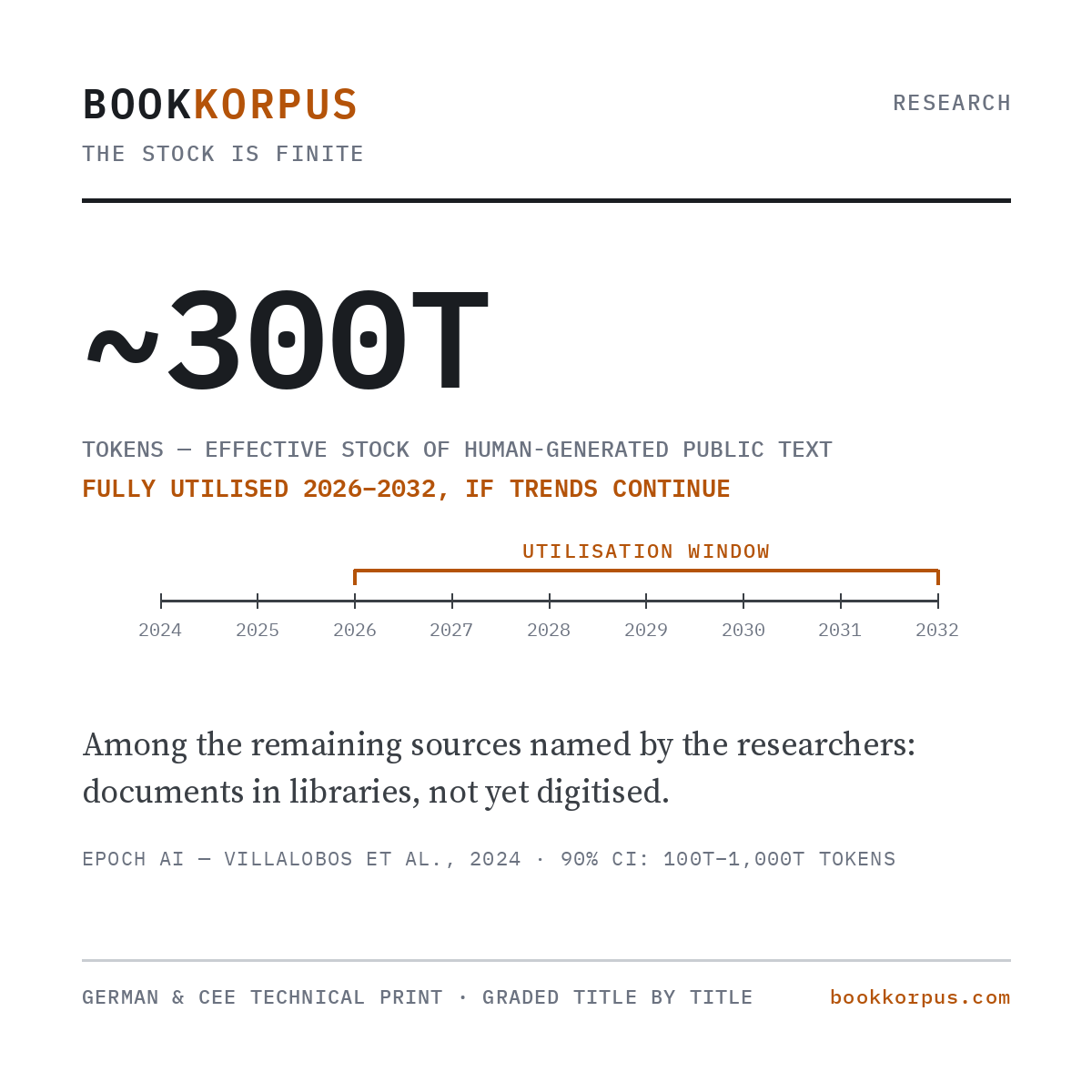 About 300 trillion tokens: the estimated effective stock of human-generated public text, fully utilised between 2026 and 2032 if trends continue, with a 90 percent confidence interval of 100 trillion to 1,000 trillion tokens. Epoch AI, Villalobos et al., 2024.